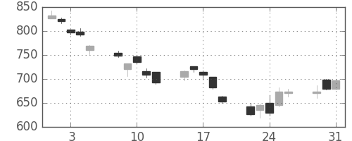 日産自の日足チャート(2011年8月)