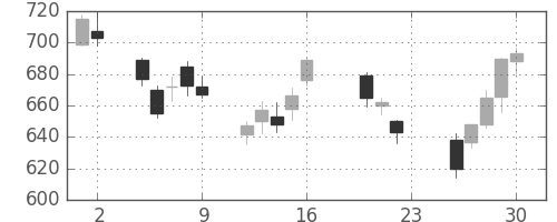 日産自の日足チャート(2011年9月)