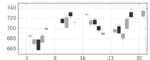 日産自の日足チャート(2011年10月)