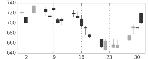 日産自の日足チャート(2011年11月)