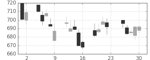 日産自の日足チャート(2011年12月)