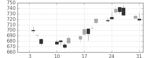 日産自の日足チャート(2012年1月)