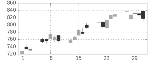 日産自の日足チャート(2012年2月)