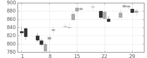 日産自の日足チャート(2012年3月)