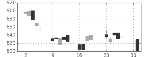 日産自の日足チャート(2012年4月)