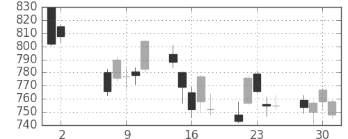 日産自の日足チャート(2012年5月)