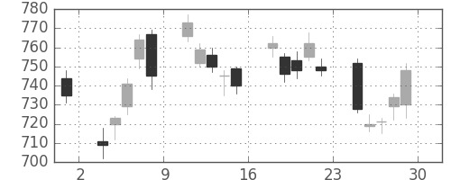 日産自の日足チャート(2012年6月)