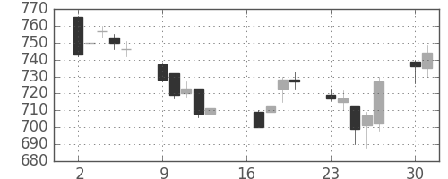 日産自の日足チャート(2012年7月)