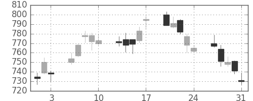 日産自の日足チャート(2012年8月)