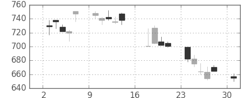 日産自の日足チャート(2012年9月)