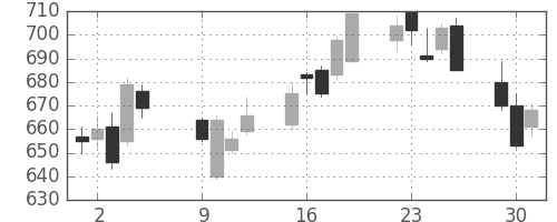 日産自の日足チャート(2012年10月)