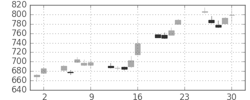 日産自の日足チャート(2012年11月)