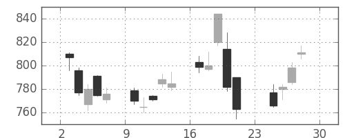 日産自の日足チャート(2012年12月)