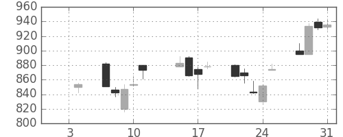 日産自の日足チャート(2013年1月)