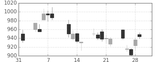 日産自の日足チャート(2013年2月)