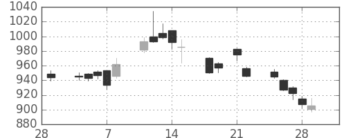 日産自の日足チャート(2013年3月)