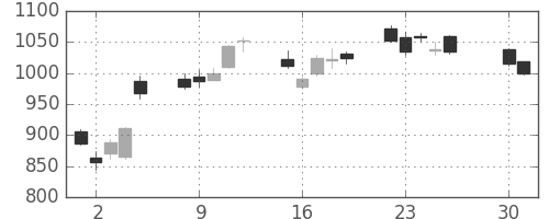 日産自の日足チャート(2013年4月)