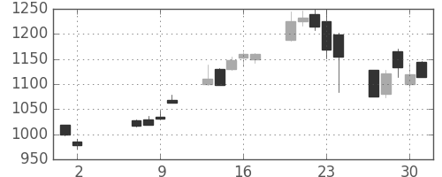 日産自の日足チャート(2013年5月)