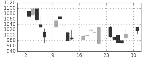 日産自の日足チャート(2013年6月)