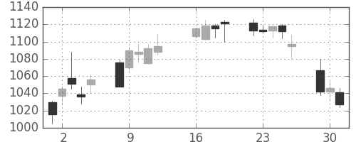 日産自の日足チャート(2013年7月)