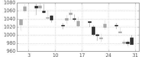 日産自の日足チャート(2013年8月)