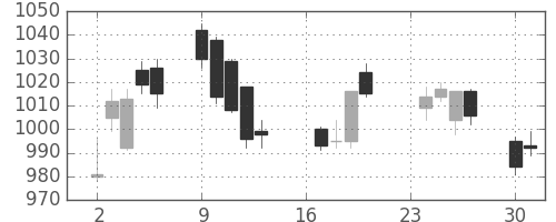 日産自の日足チャート(2013年9月)