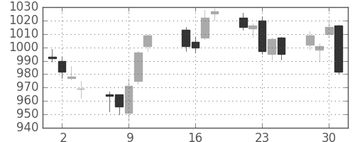 日産自の日足チャート(2013年10月)