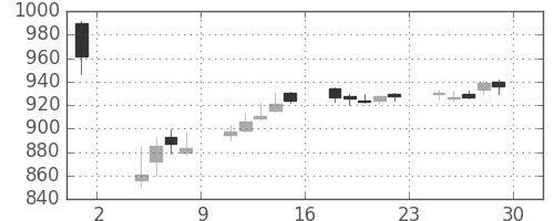 日産自の日足チャート(2013年11月)