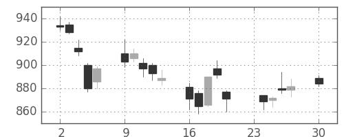 日産自の日足チャート(2013年12月)
