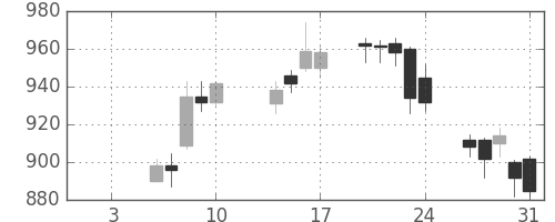 日産自の日足チャート(2014年1月)