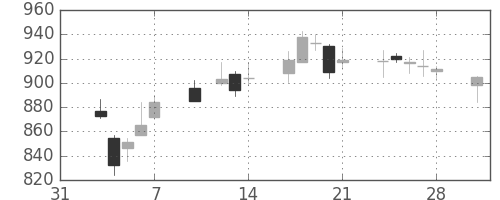 日産自の日足チャート(2014年2月)
