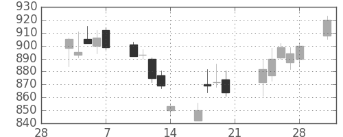 日産自の日足チャート(2014年3月)