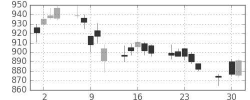 日産自の日足チャート(2014年4月)