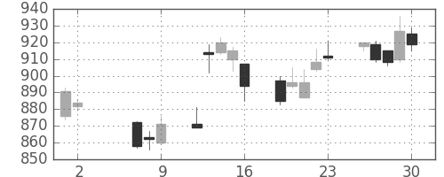 日産自の日足チャート(2014年5月)