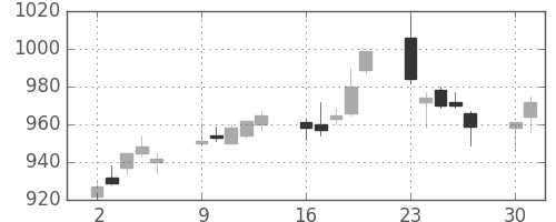 日産自の日足チャート(2014年6月)