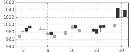 日産自の日足チャート(2014年7月)
