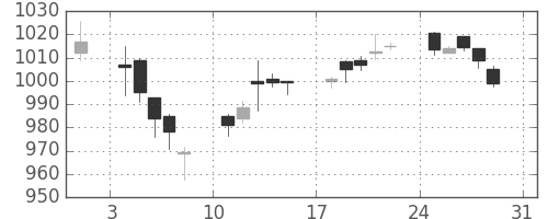 日産自の日足チャート(2014年8月)