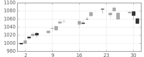 日産自の日足チャート(2014年9月)