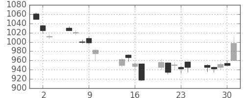 日産自の日足チャート(2014年10月)