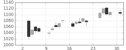 日産自の日足チャート(2014年11月)