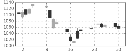 日産自の日足チャート(2014年12月)