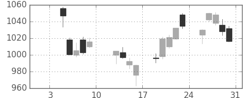 日産自の日足チャート(2015年1月)