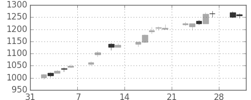 日産自の日足チャート(2015年2月)