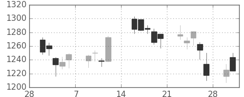 日産自の日足チャート(2015年3月)