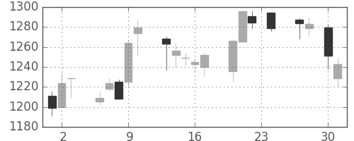 日産自の日足チャート(2015年4月)