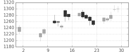 日産自の日足チャート(2015年5月)