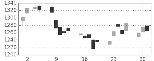 日産自の日足チャート(2015年6月)