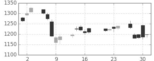 日産自の日足チャート(2015年7月)