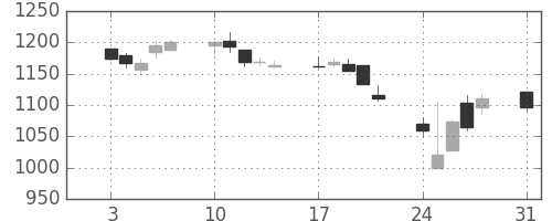 日産自の日足チャート(2015年8月)