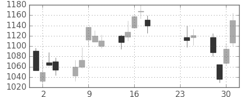 日産自の日足チャート(2015年9月)